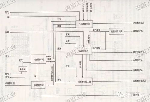 你真的会画吗 化工工艺流程图制图标准和图例,让你离升职更进一步